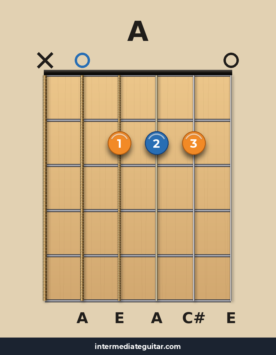 A guitar chord diagram