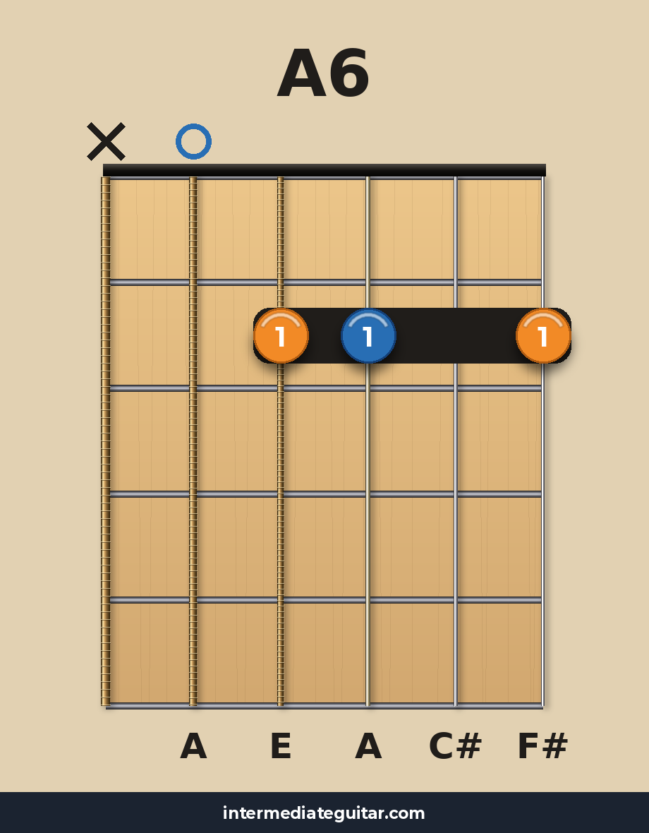 A6 guitar chord diagram