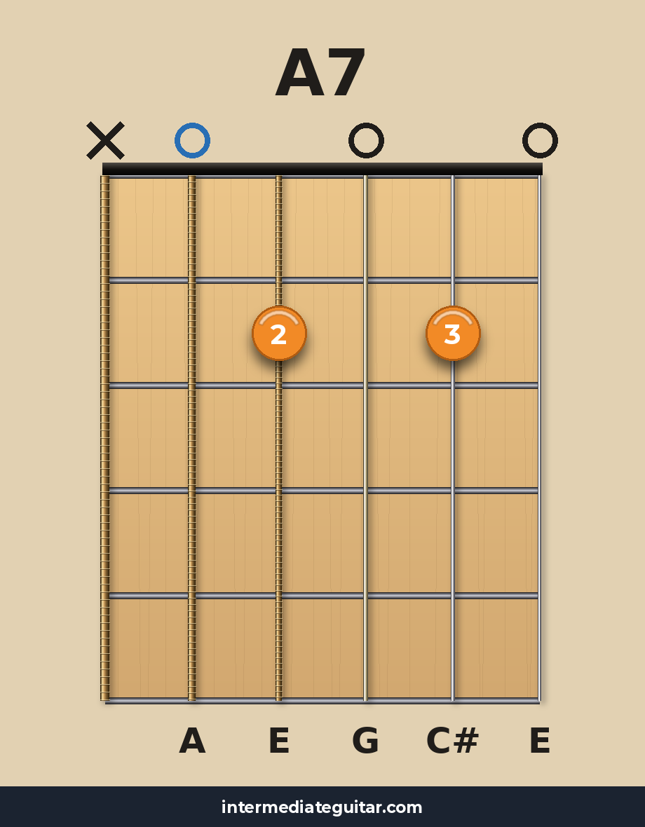 A7 guitar chord diagram