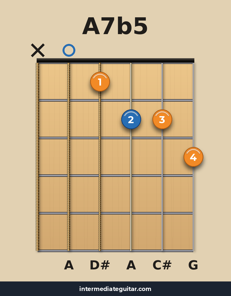 A7b5 guitar chord diagram