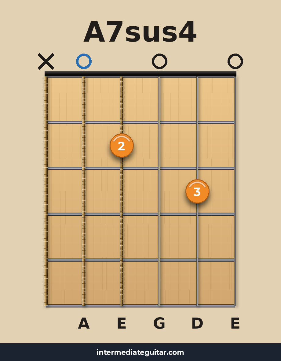 A7sus4 guitar chord diagram
