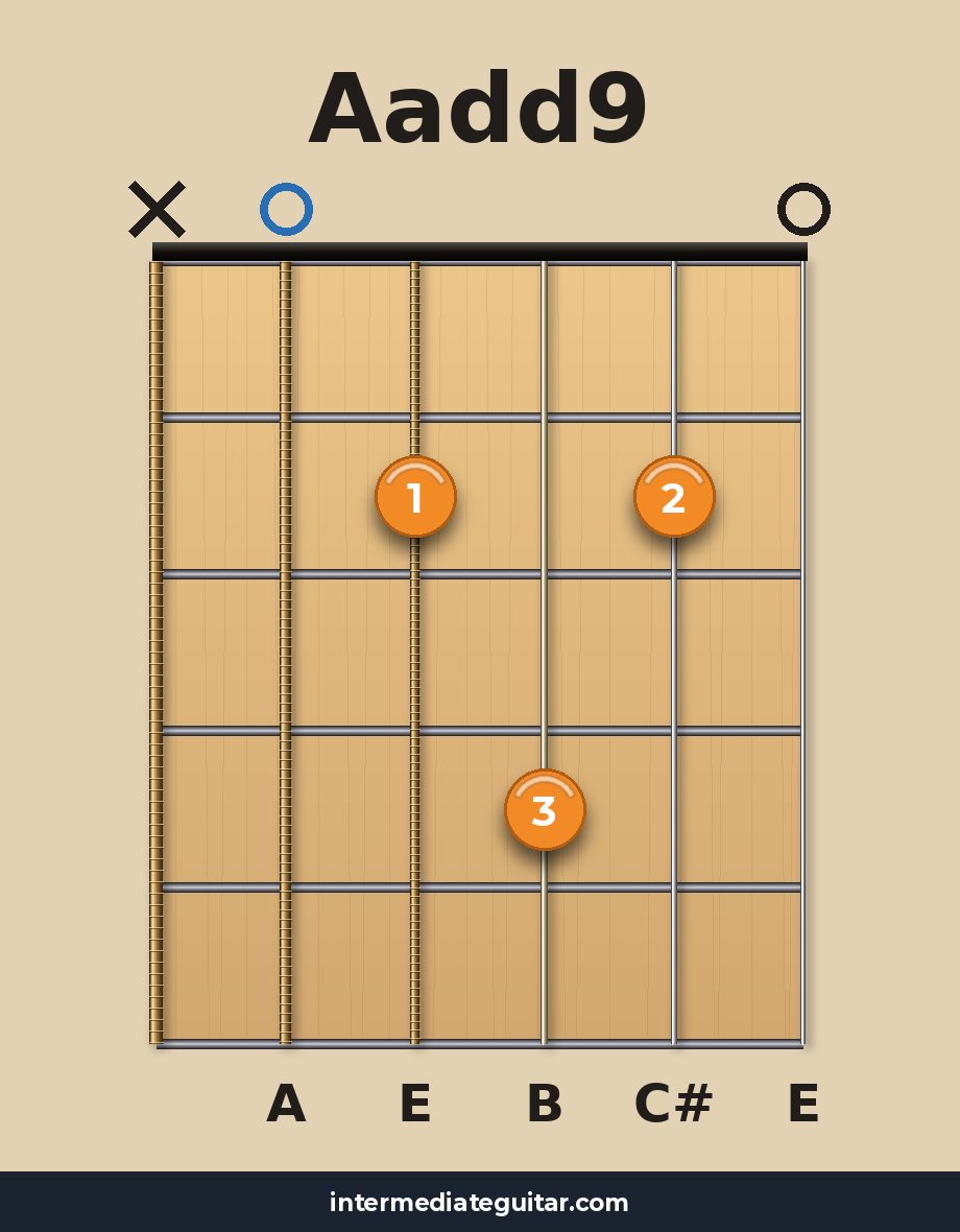Aadd9 guitar chord diagram