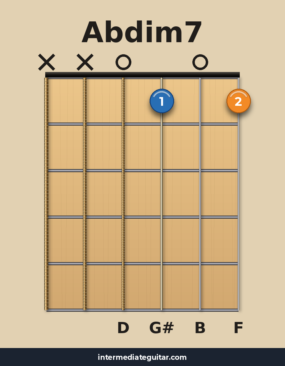 Abdim7 guitar chord diagram