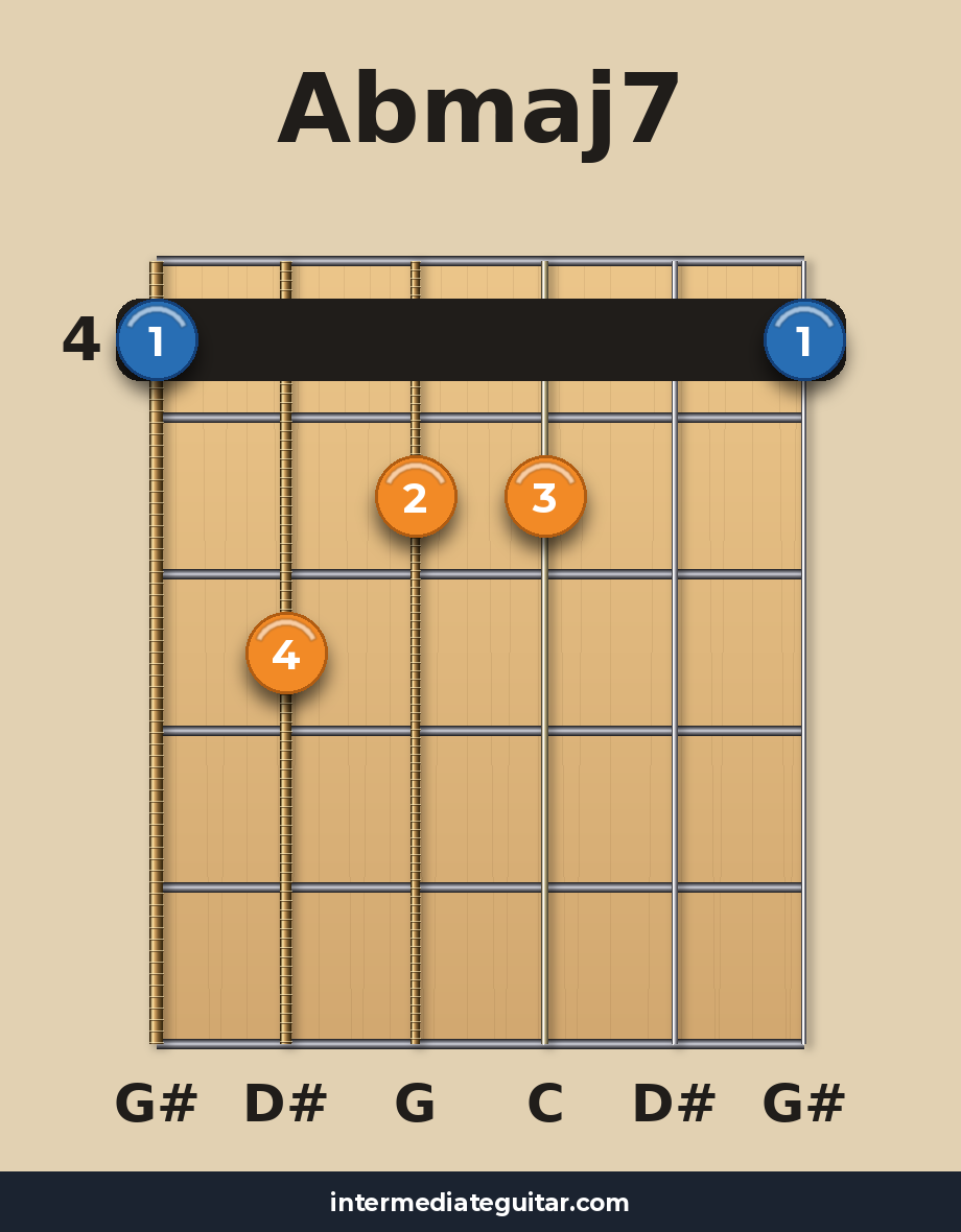 Abmaj7 guitar chord diagram