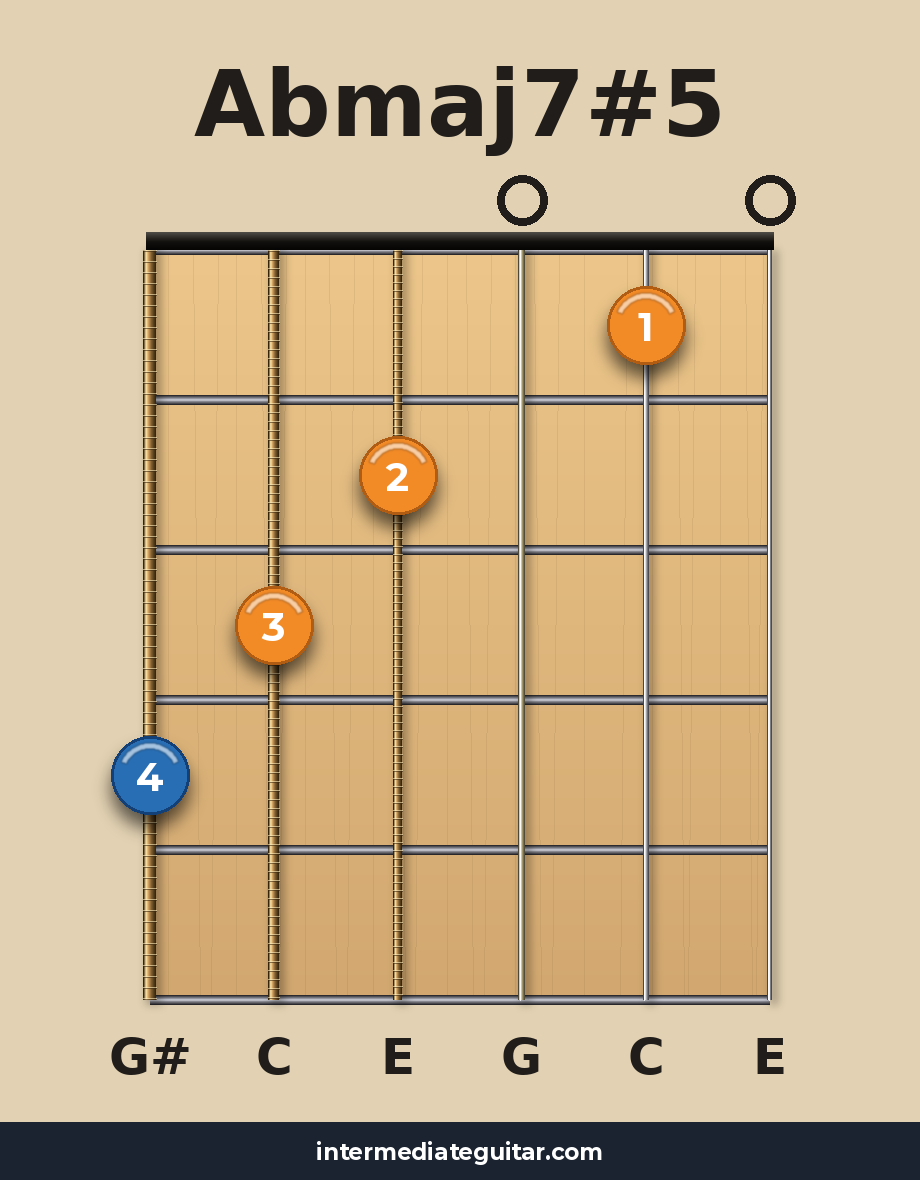 Abmaj7#5 guitar chord diagram