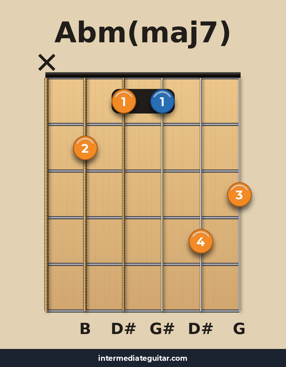 Abm(maj7) guitar chord diagram