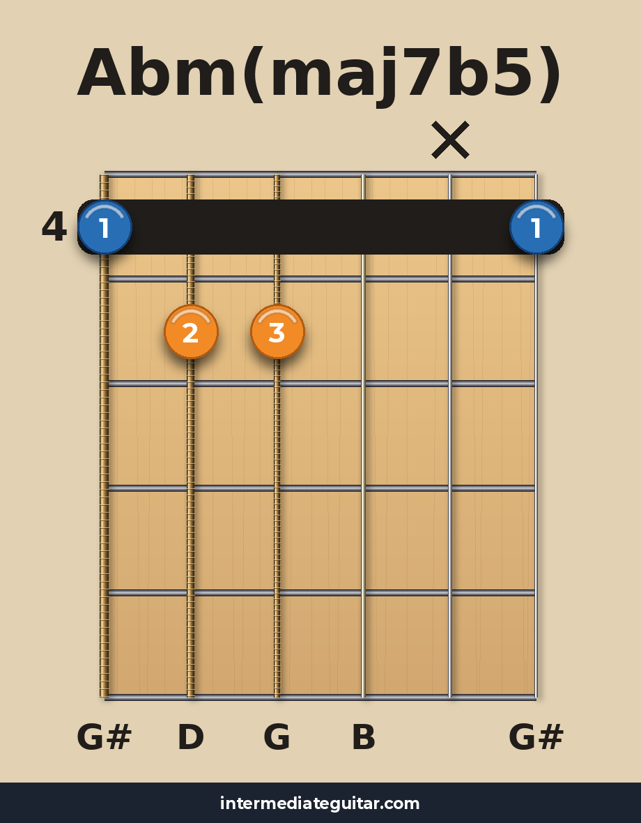 Abm(maj7b5) guitar chord diagram