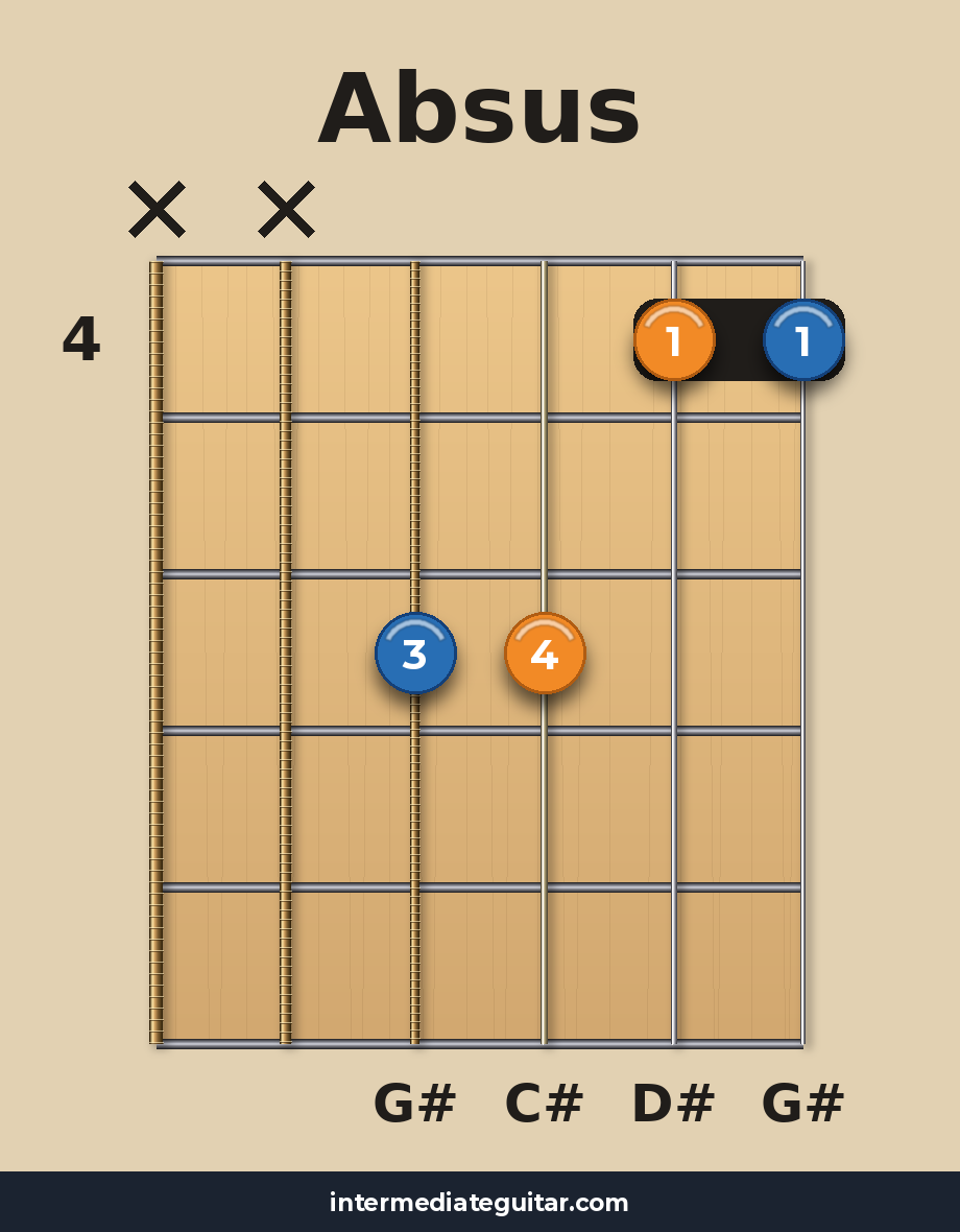 Absus guitar chord diagram
