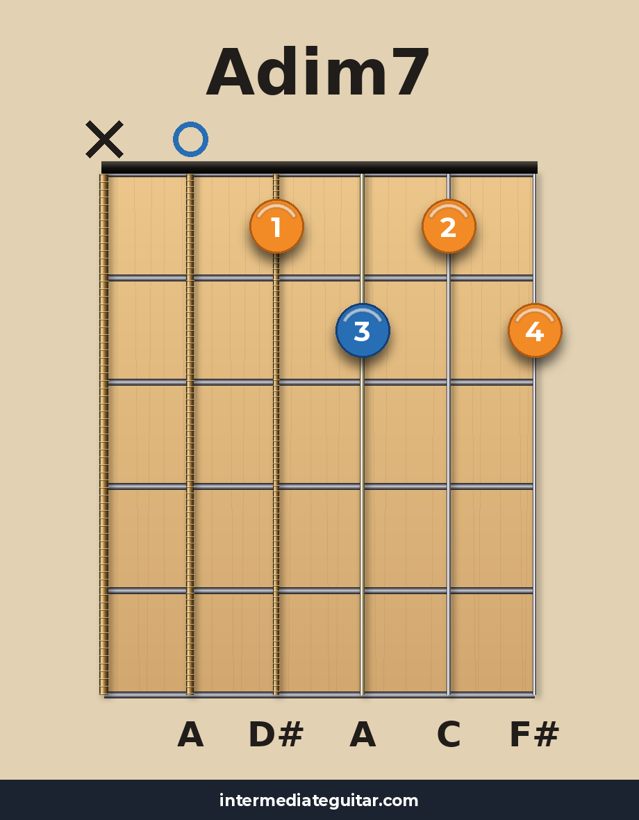 Adim7 guitar chord diagram