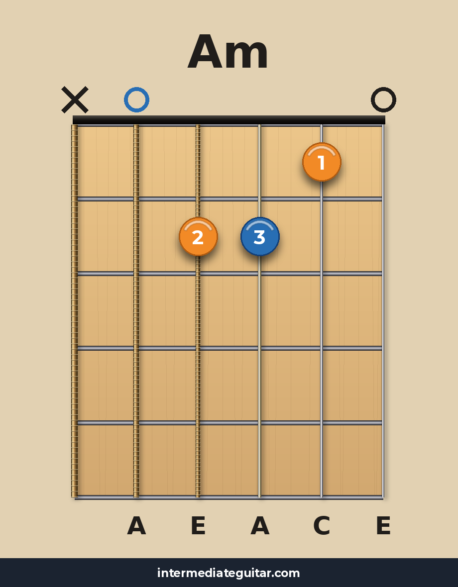 Am chord diagram