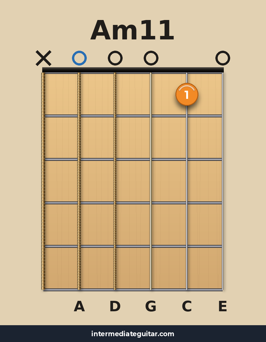 Am11 guitar chord diagram