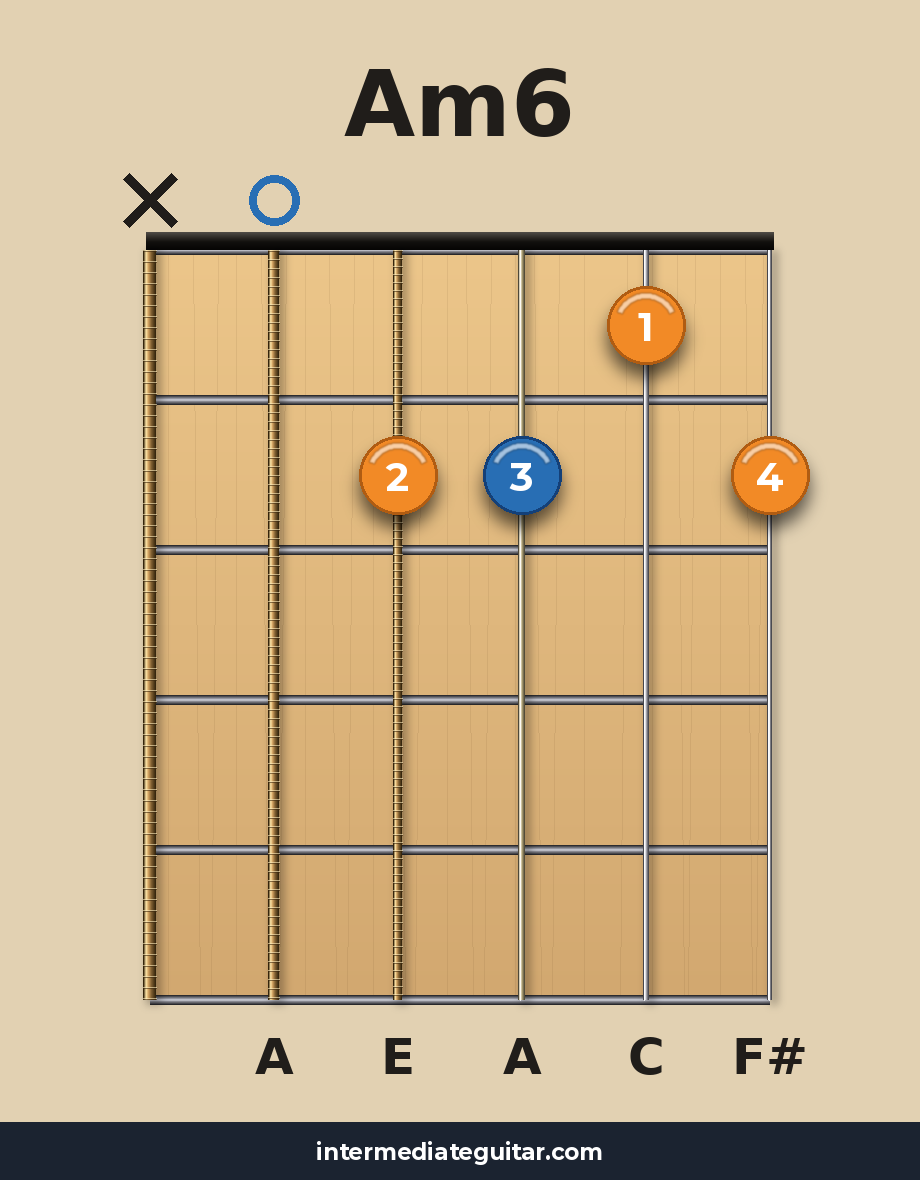 Am6 guitar chord diagram