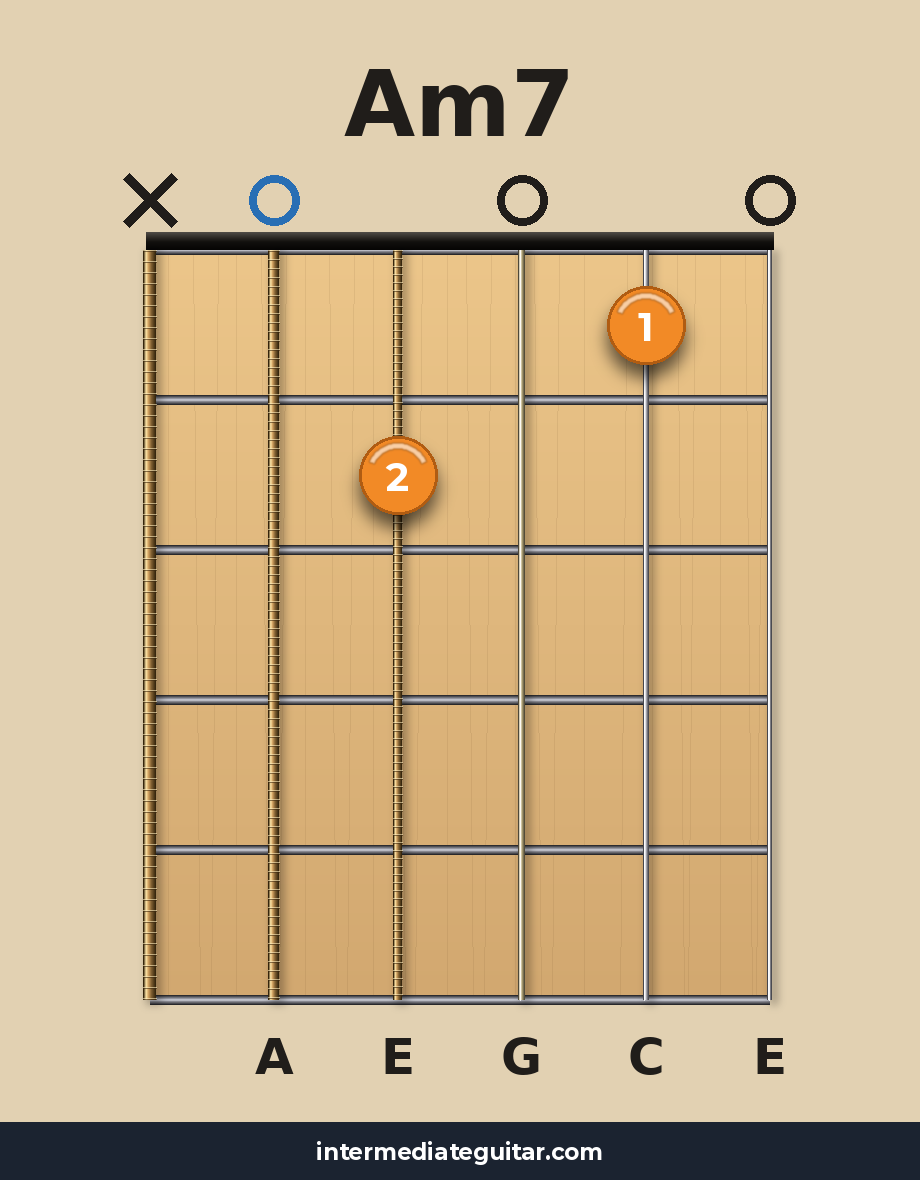Am7 guitar chord diagram