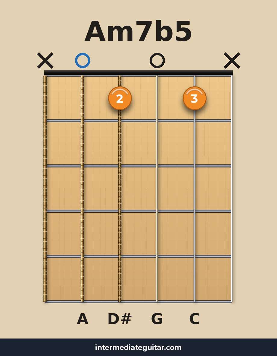 Am7b5 guitar chord diagram