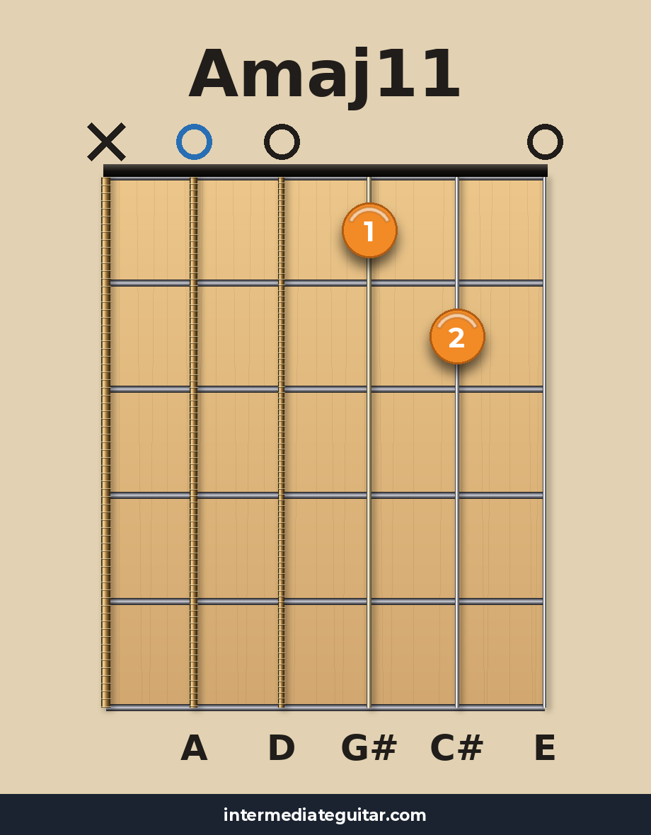 Amaj11 guitar chord diagram