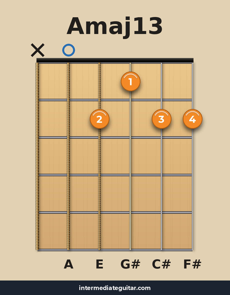 Amaj13 guitar chord diagram