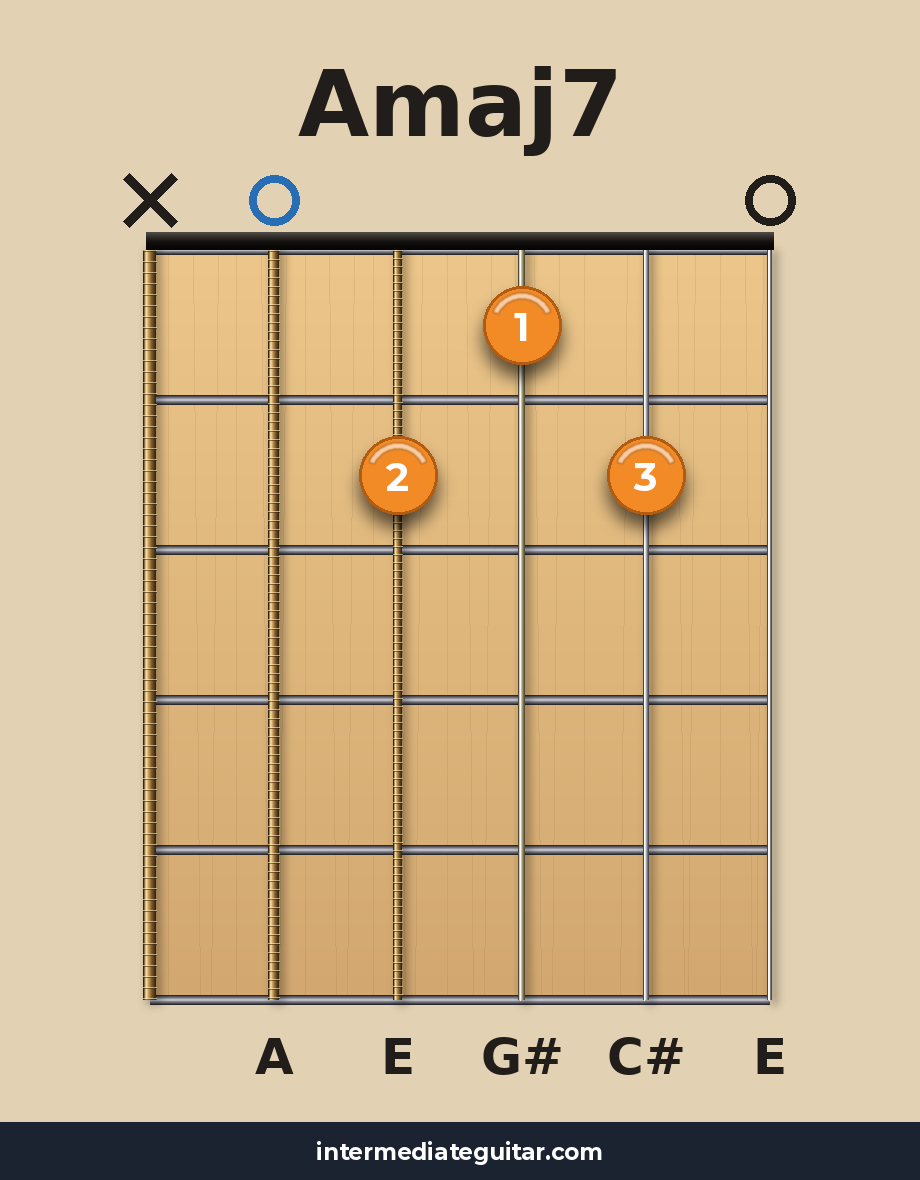 Amaj7 guitar chord diagram