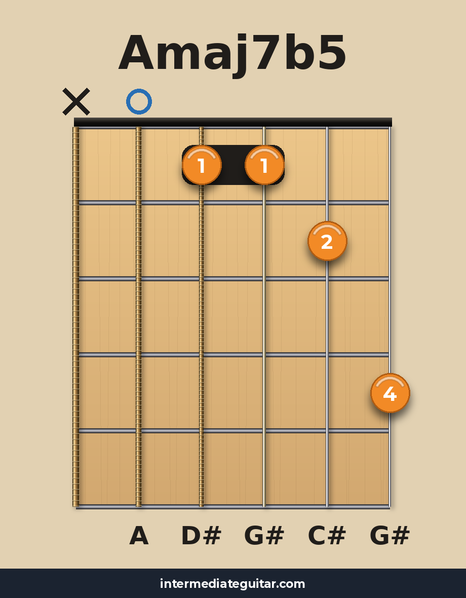 Amaj7b5 guitar chord diagram