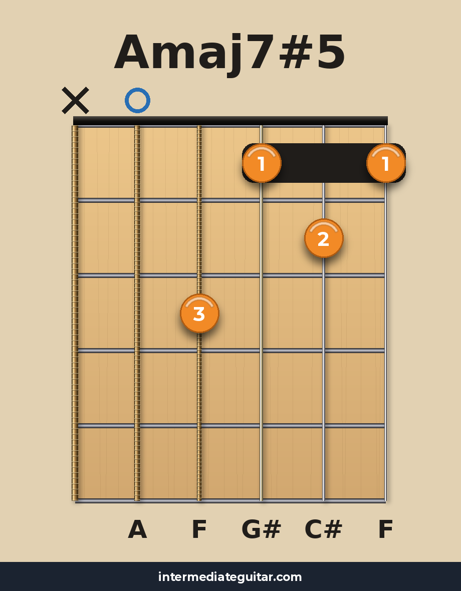 Amaj7#5 guitar chord diagram
