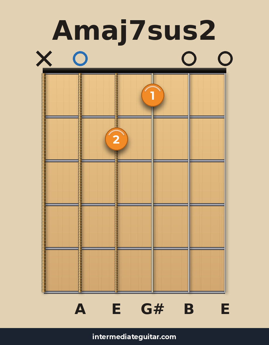 Amaj7sus2 guitar chord diagram