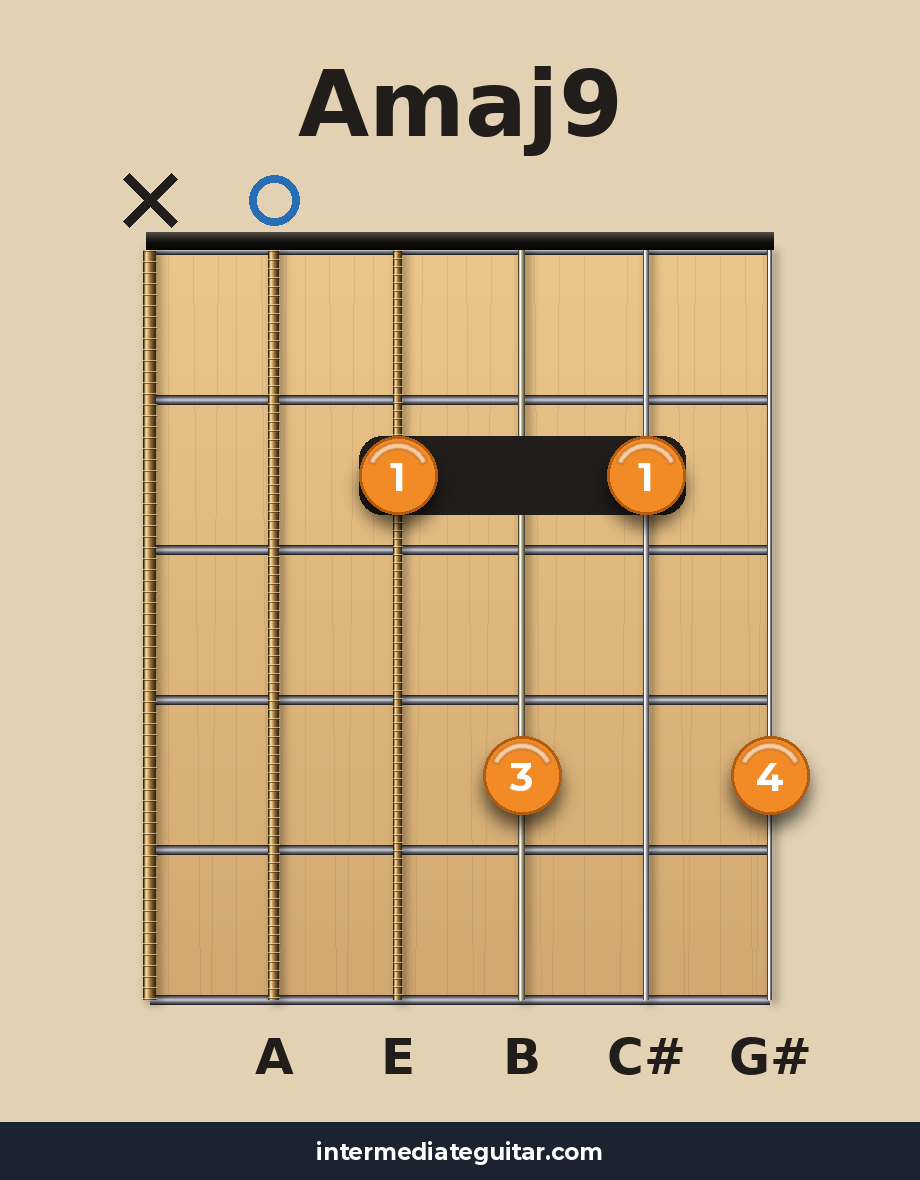 Amaj9 guitar chord diagram