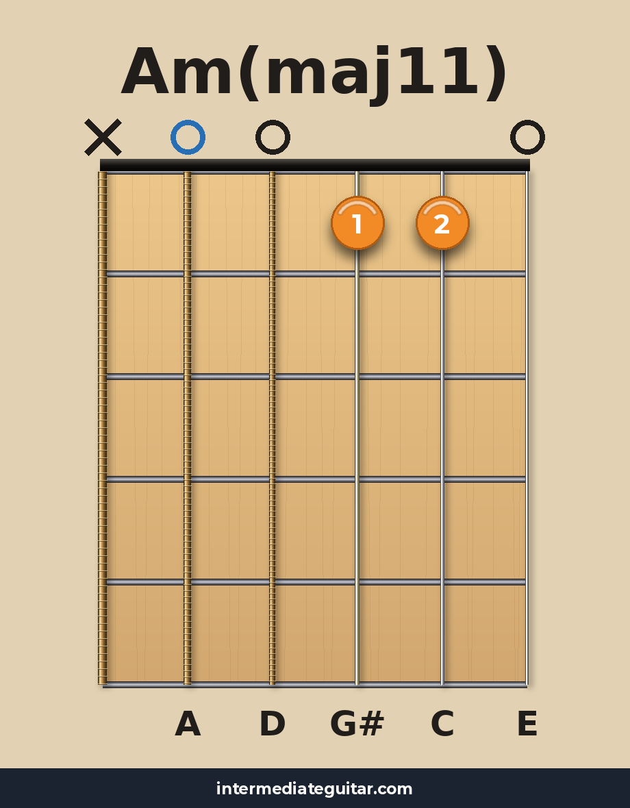 Am(maj11) guitar chord diagram