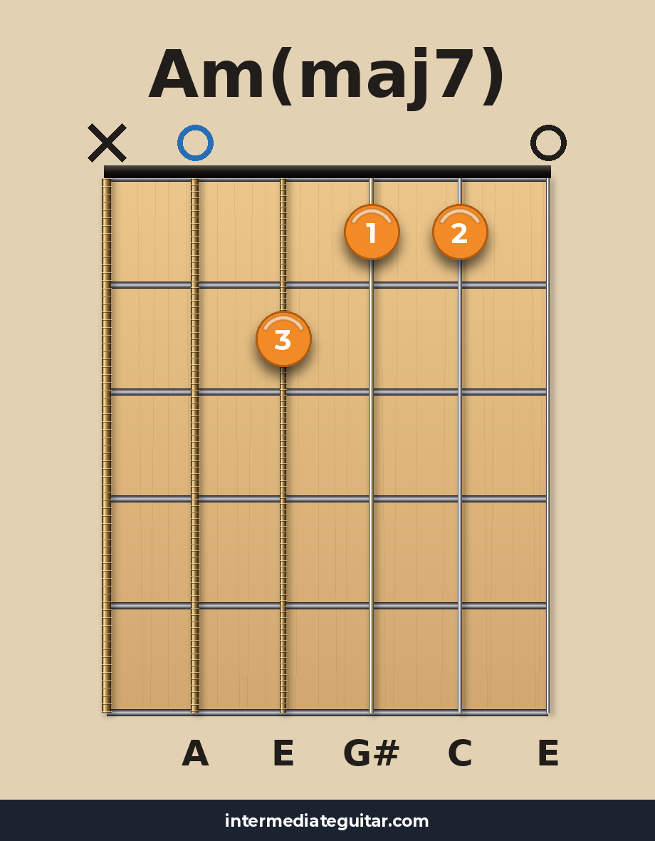 Am(maj7) guitar chord diagram
