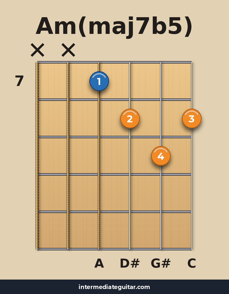 Am(maj7b5) voicing 3
