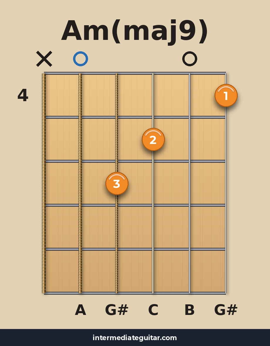 Am(maj9) guitar chord diagram