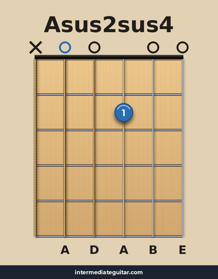 Asus2sus4 guitar chord diagram