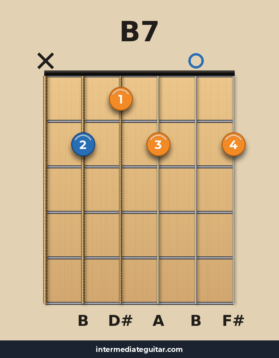 B7 guitar chord diagram