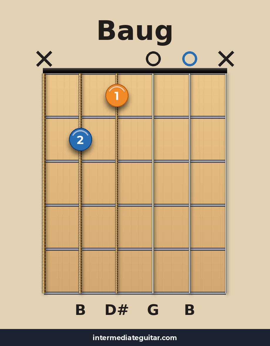 Baug guitar chord diagram