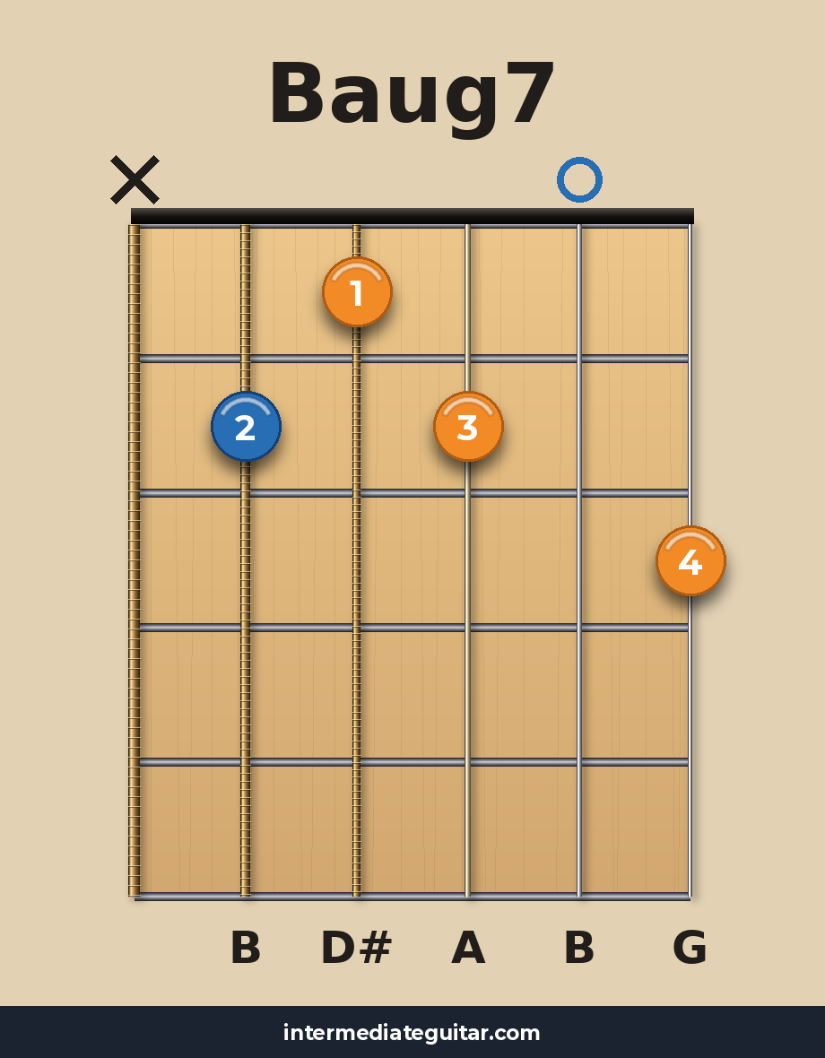 Baug7 guitar chord diagram