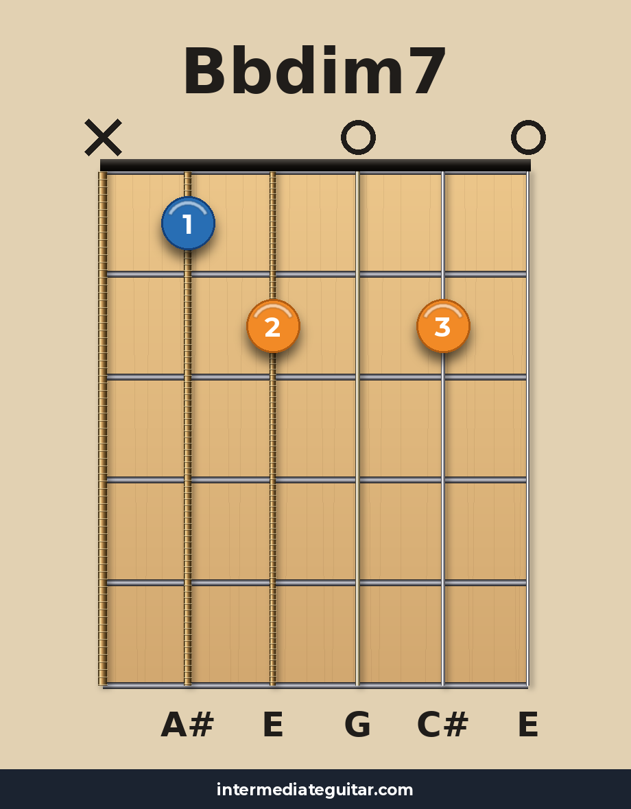 Bbdim7 guitar chord diagram