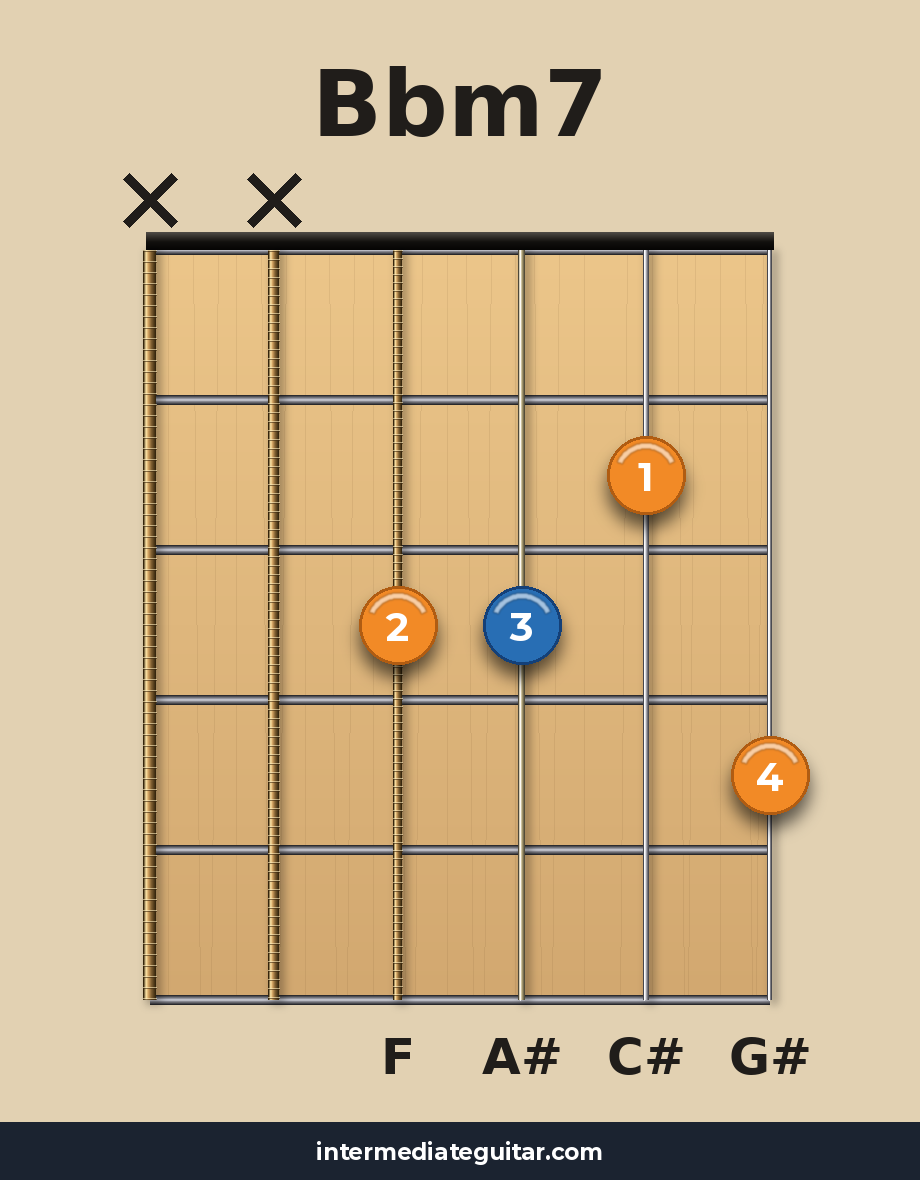 Bbm7 guitar chord diagram
