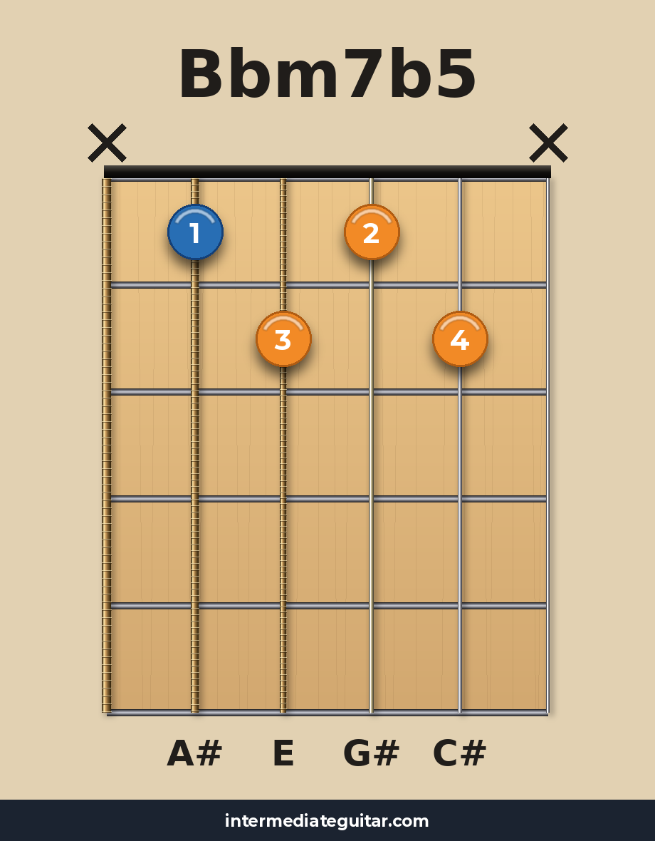 Bbm7b5 guitar chord diagram