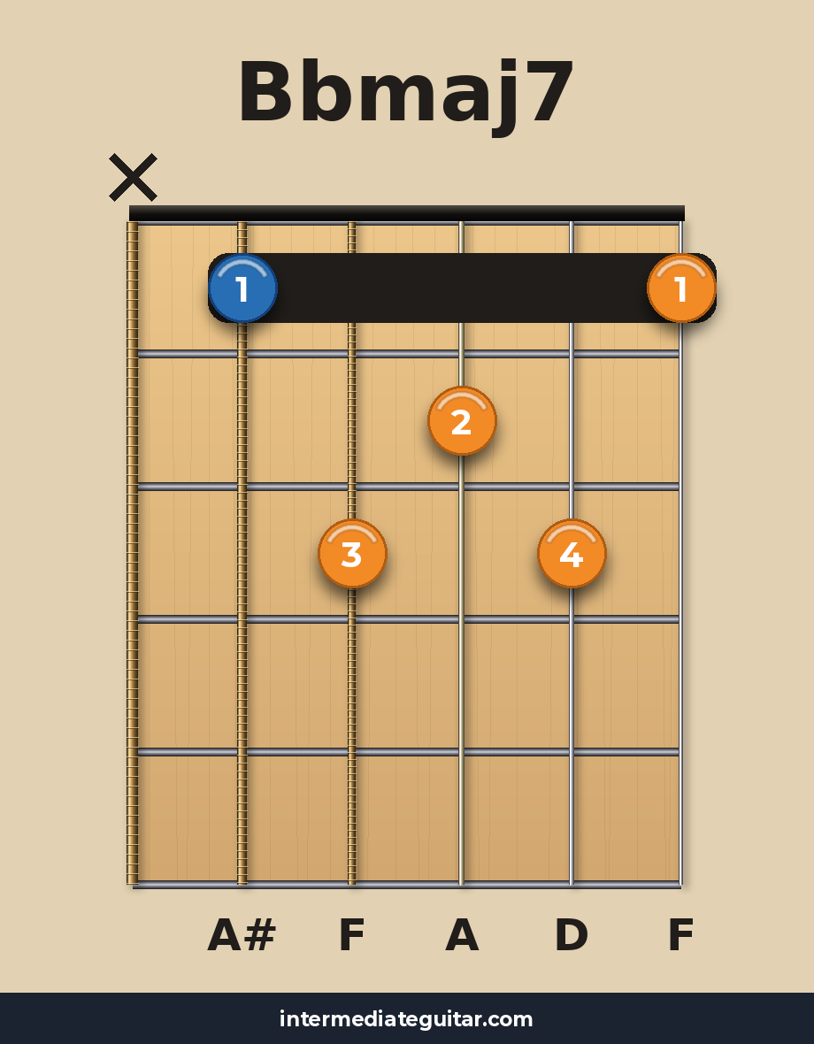 Bbmaj7 guitar chord diagram
