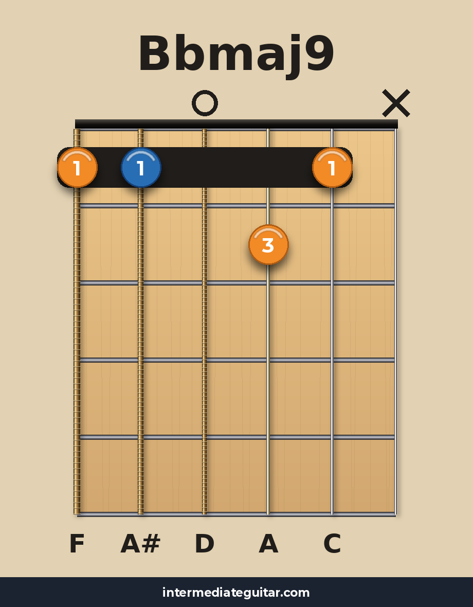 Bbmaj9 guitar chord diagram