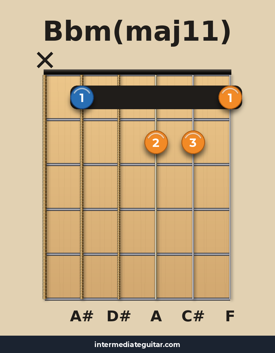 Bbm(maj11) guitar chord diagram