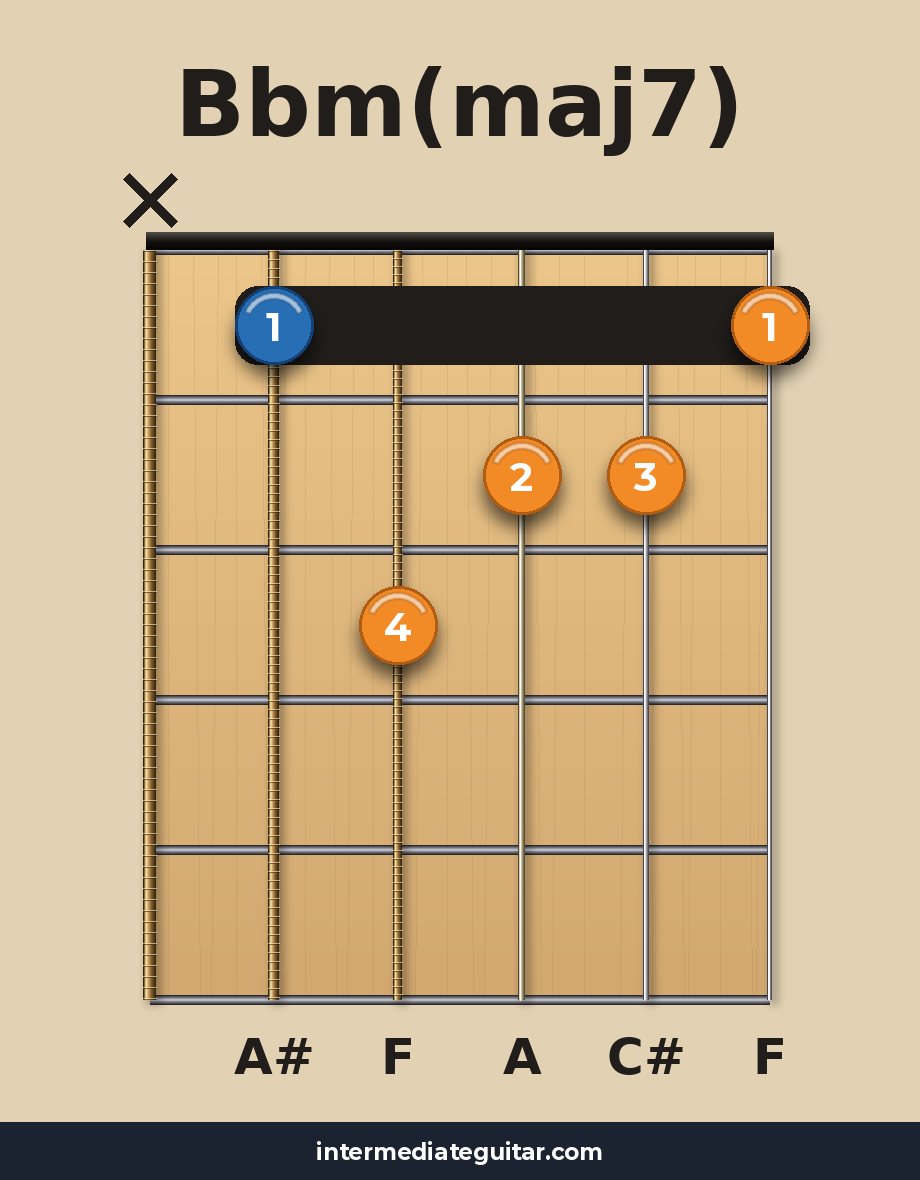 Bbm(maj7) guitar chord diagram