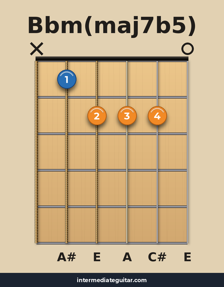 Bbm(maj7b5) guitar chord diagram