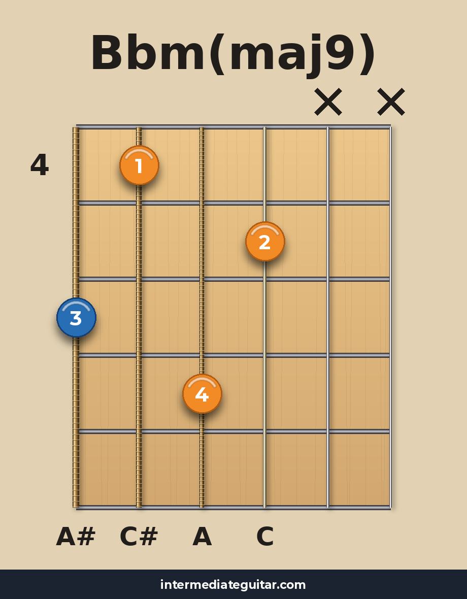 Bbm(maj9) guitar chord diagram