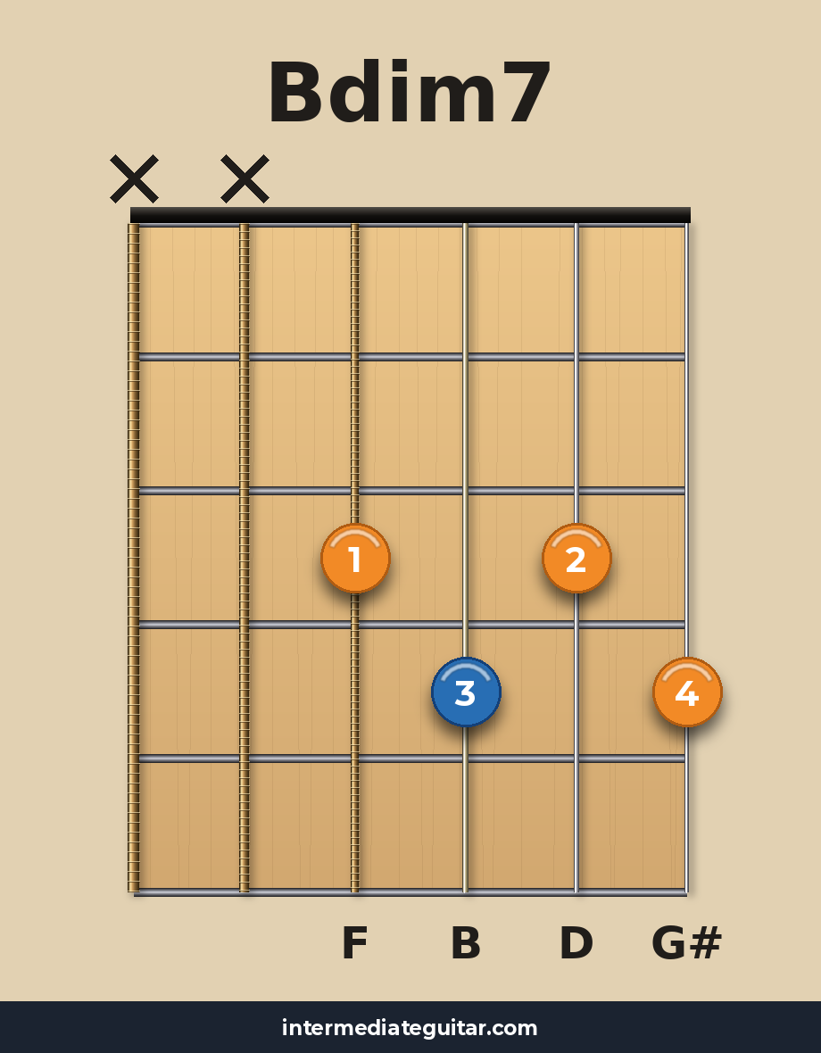 Bdim7 guitar chord diagram