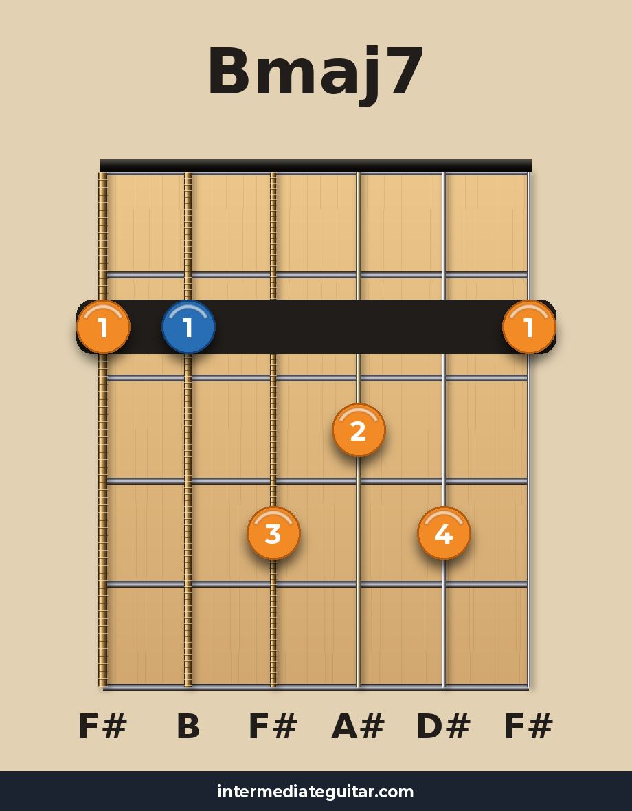 Bmaj7 guitar chord diagram