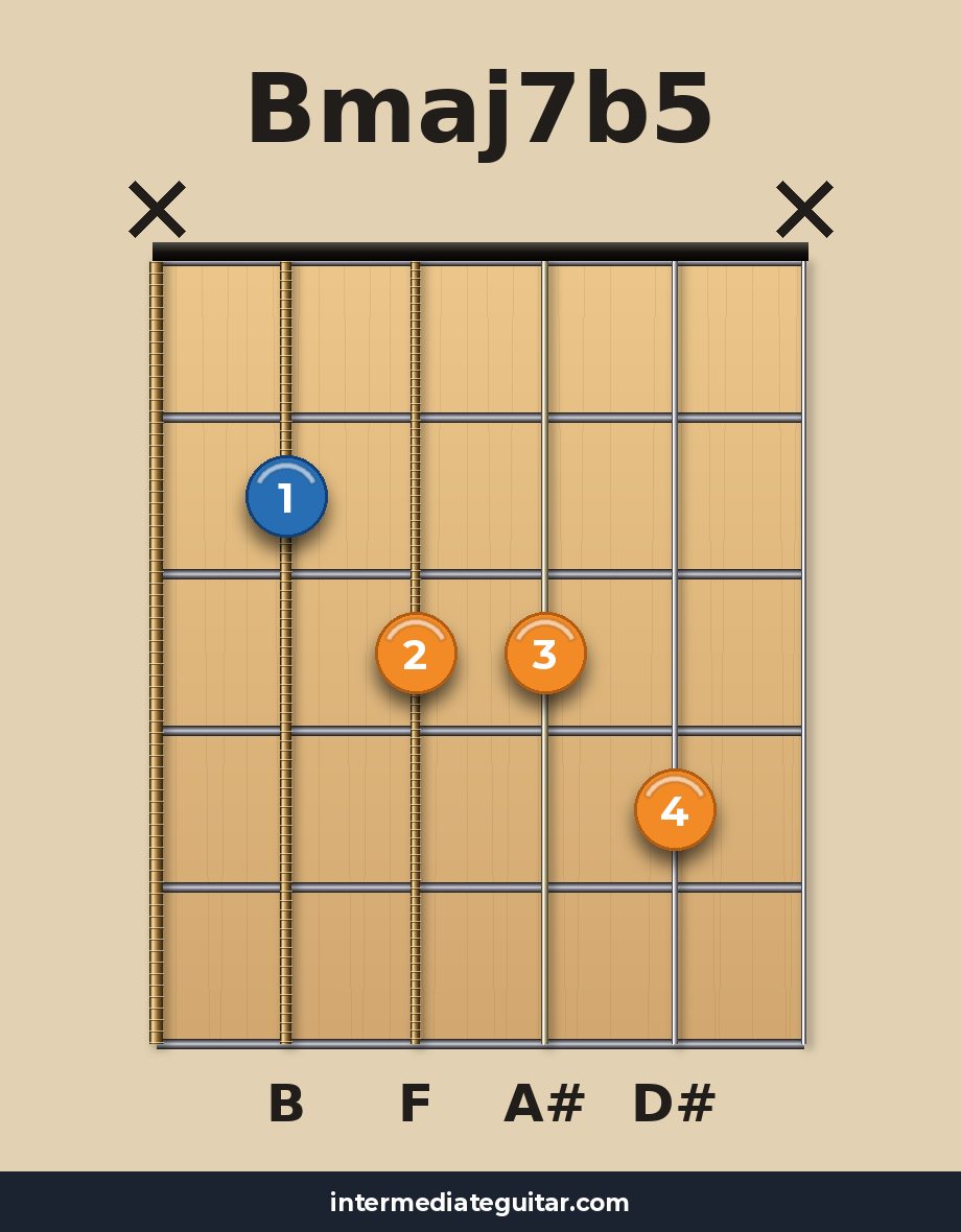 Bmaj7b5 guitar chord diagram