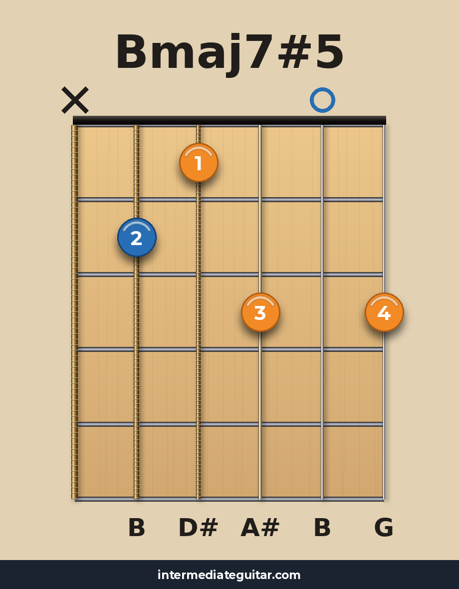 Bmaj7#5 guitar chord diagram