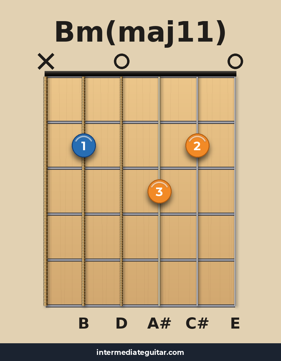 Bm(maj11) guitar chord diagram