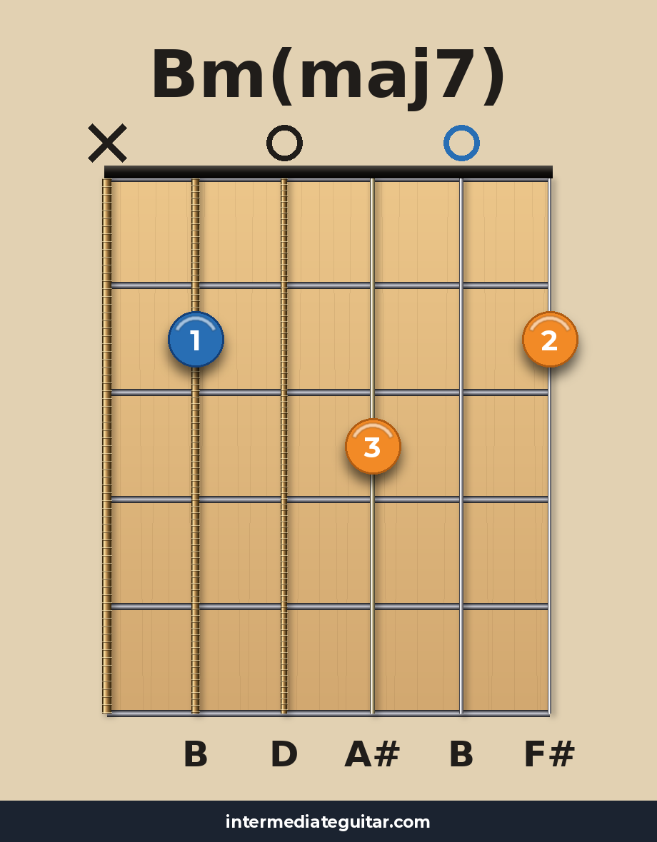 Bm(maj7) guitar chord diagram