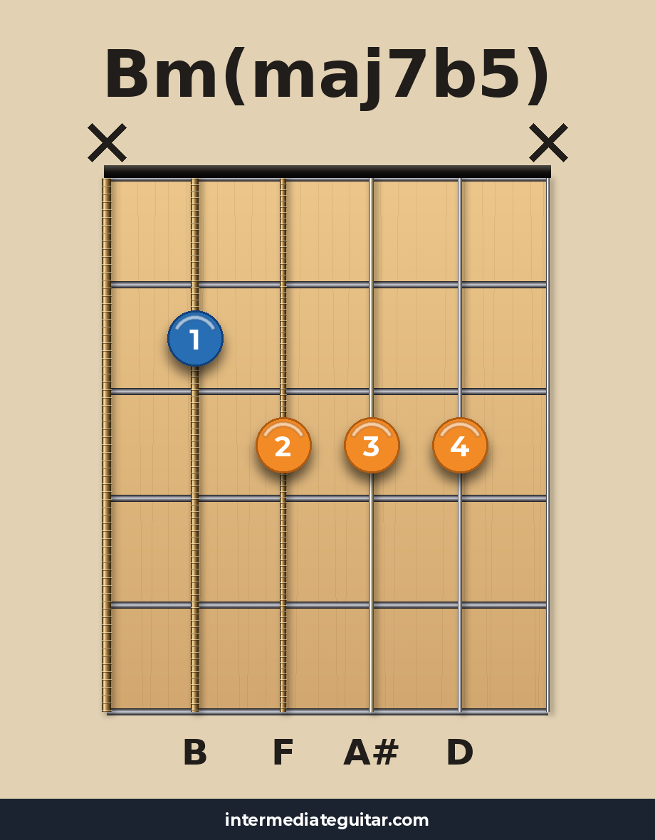 Bm(maj7b5) guitar chord diagram