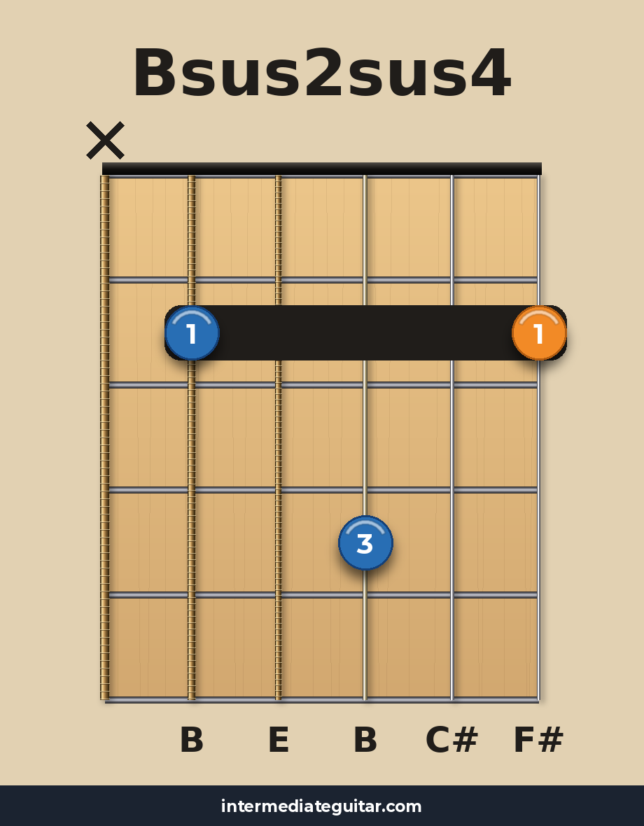 Bsus2sus4 guitar chord diagram